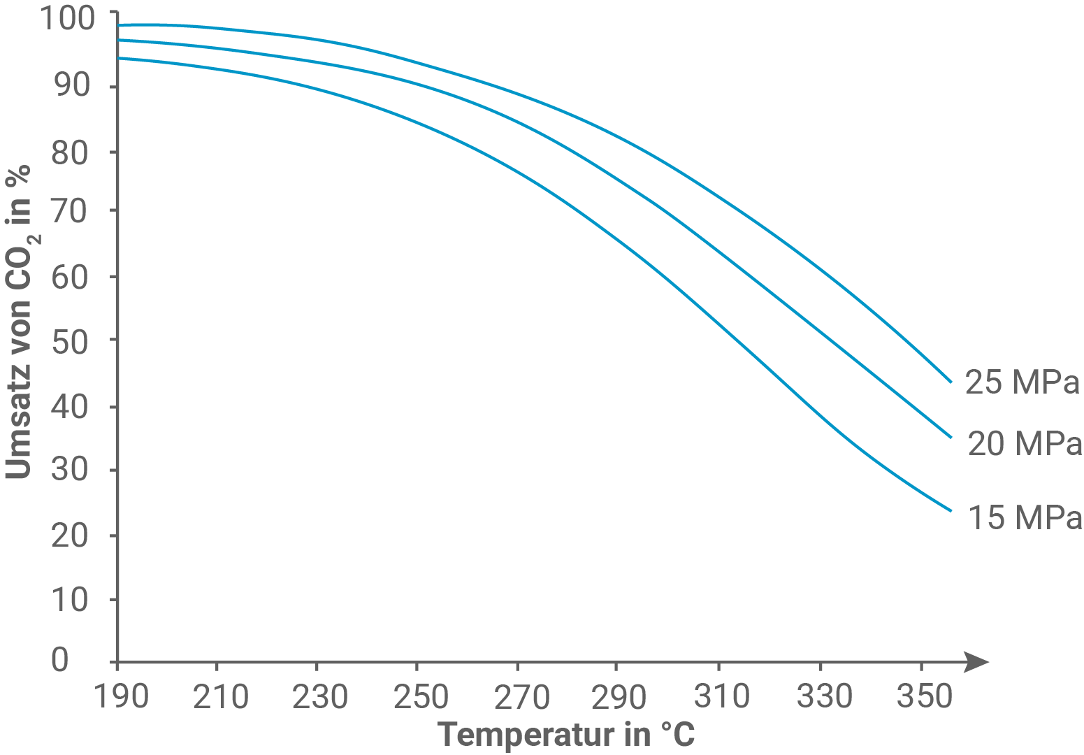 Umsetzung Synthesegas Kohlenstoffdioxid BASF-Prozess